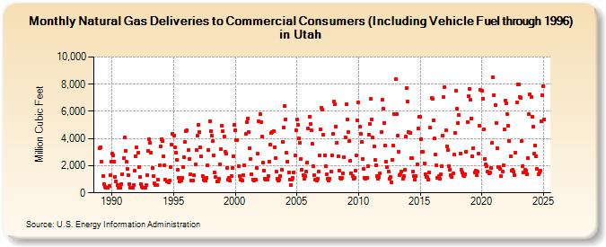 Natural Gas Deliveries to Commercial Consumers (Including Vehicle Fuel through 1996) in Utah  (Million Cubic Feet)