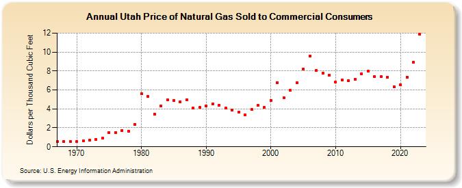 Utah Price of Natural Gas Sold to Commercial Consumers (Dollars per Thousand Cubic Feet)