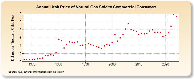 Utah Price of Natural Gas Sold to Commercial Consumers (Dollars per Thousand Cubic Feet)