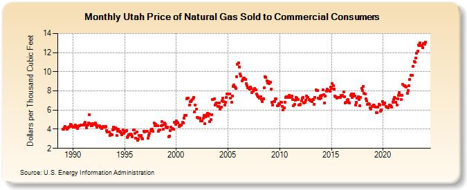 Utah Price of Natural Gas Sold to Commercial Consumers (Dollars per Thousand Cubic Feet)