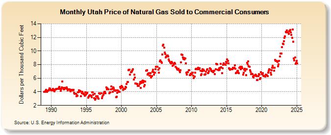 Utah Price of Natural Gas Sold to Commercial Consumers (Dollars per Thousand Cubic Feet)