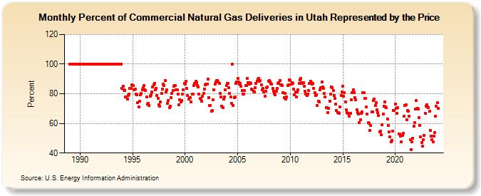 Percent of Commercial Natural Gas Deliveries in Utah Represented by the Price  (Percent)