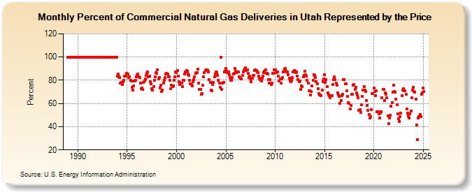 Percent of Commercial Natural Gas Deliveries in Utah Represented by the Price  (Percent)