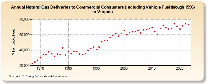 Natural Gas Deliveries to Commercial Consumers (Including Vehicle Fuel through 1996) in Virginia  (Million Cubic Feet)