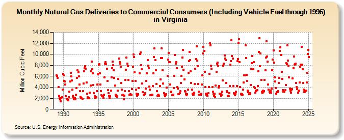 Natural Gas Deliveries to Commercial Consumers (Including Vehicle Fuel through 1996) in Virginia  (Million Cubic Feet)