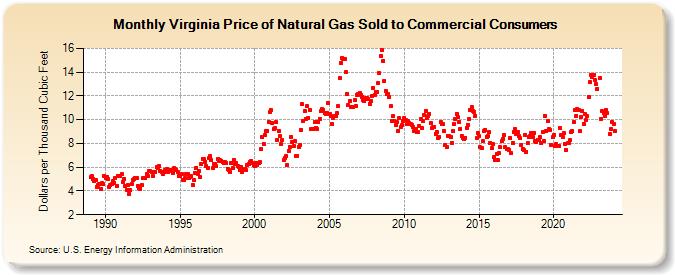 Virginia Price of Natural Gas Sold to Commercial Consumers (Dollars per Thousand Cubic Feet)