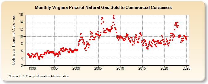 Virginia Price of Natural Gas Sold to Commercial Consumers (Dollars per Thousand Cubic Feet)