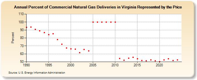 Percent of Commercial Natural Gas Deliveries in Virginia Represented by the Price  (Percent)