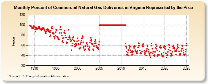 Percent of Commercial Natural Gas Deliveries in Virginia Represented by the Price  (Percent)