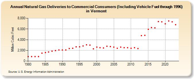 Natural Gas Deliveries to Commercial Consumers (Including Vehicle Fuel through 1996) in Vermont  (Million Cubic Feet)