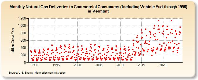 Natural Gas Deliveries to Commercial Consumers (Including Vehicle Fuel through 1996) in Vermont  (Million Cubic Feet)