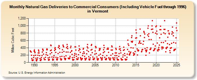 Natural Gas Deliveries to Commercial Consumers (Including Vehicle Fuel through 1996) in Vermont  (Million Cubic Feet)