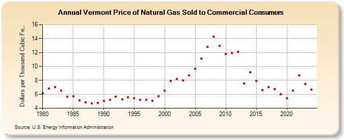 Vermont Price of Natural Gas Sold to Commercial Consumers (Dollars per Thousand Cubic Feet)