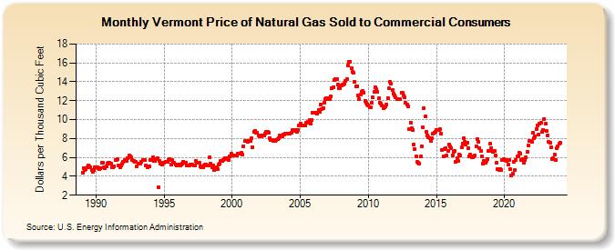 Vermont Price of Natural Gas Sold to Commercial Consumers (Dollars per Thousand Cubic Feet)