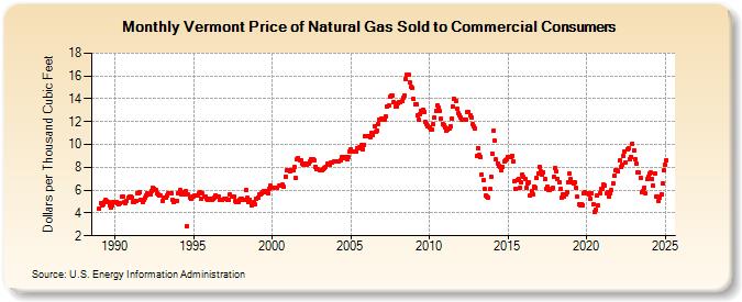 Vermont Price of Natural Gas Sold to Commercial Consumers (Dollars per Thousand Cubic Feet)