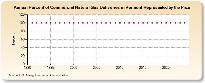 Percent of Commercial Natural Gas Deliveries in Vermont Represented by the Price  (Percent)