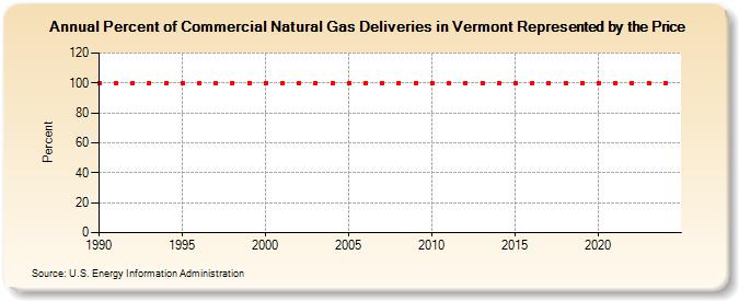 Percent of Commercial Natural Gas Deliveries in Vermont Represented by the Price  (Percent)