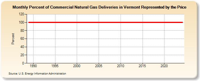Percent of Commercial Natural Gas Deliveries in Vermont Represented by the Price  (Percent)
