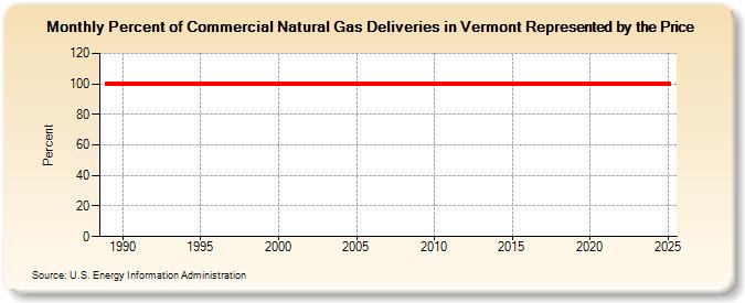 Percent of Commercial Natural Gas Deliveries in Vermont Represented by the Price  (Percent)