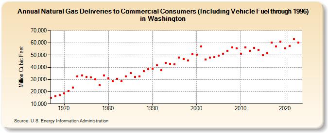 Natural Gas Deliveries to Commercial Consumers (Including Vehicle Fuel through 1996) in Washington  (Million Cubic Feet)