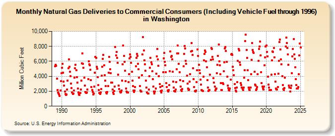 Natural Gas Deliveries to Commercial Consumers (Including Vehicle Fuel through 1996) in Washington  (Million Cubic Feet)