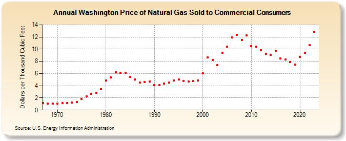 Washington Price of Natural Gas Sold to Commercial Consumers (Dollars per Thousand Cubic Feet)