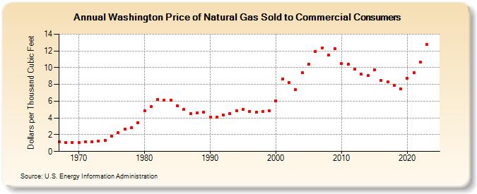 Washington Price of Natural Gas Sold to Commercial Consumers (Dollars per Thousand Cubic Feet)