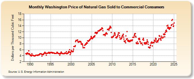 Washington Price of Natural Gas Sold to Commercial Consumers (Dollars per Thousand Cubic Feet)