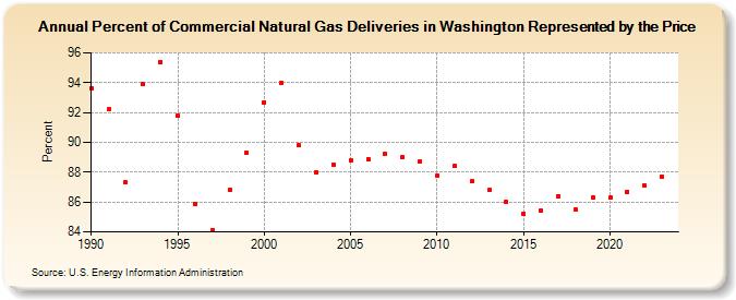 Percent of Commercial Natural Gas Deliveries in Washington Represented by the Price  (Percent)