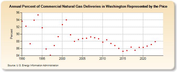 Percent of Commercial Natural Gas Deliveries in Washington Represented by the Price  (Percent)