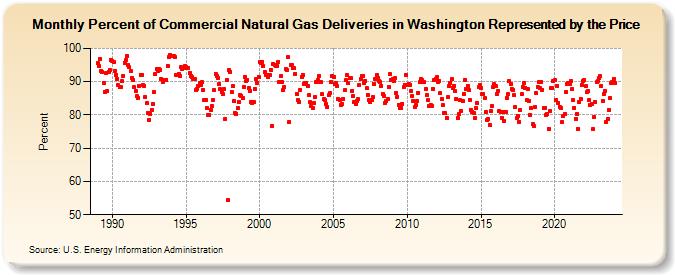Percent of Commercial Natural Gas Deliveries in Washington Represented by the Price  (Percent)