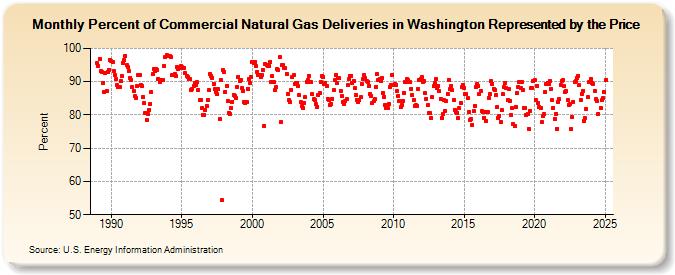 Percent of Commercial Natural Gas Deliveries in Washington Represented by the Price  (Percent)