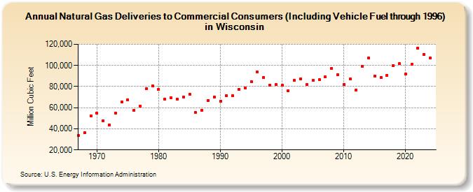 Natural Gas Deliveries to Commercial Consumers (Including Vehicle Fuel through 1996) in Wisconsin  (Million Cubic Feet)