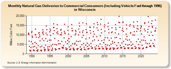 Natural Gas Deliveries to Commercial Consumers (Including Vehicle Fuel through 1996) in Wisconsin  (Million Cubic Feet)