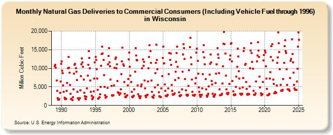 Natural Gas Deliveries to Commercial Consumers (Including Vehicle Fuel through 1996) in Wisconsin  (Million Cubic Feet)