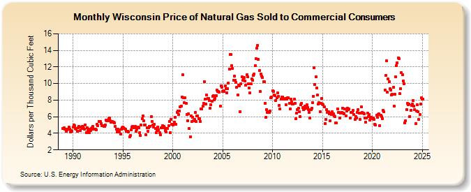 Wisconsin Price of Natural Gas Sold to Commercial Consumers (Dollars per Thousand Cubic Feet)