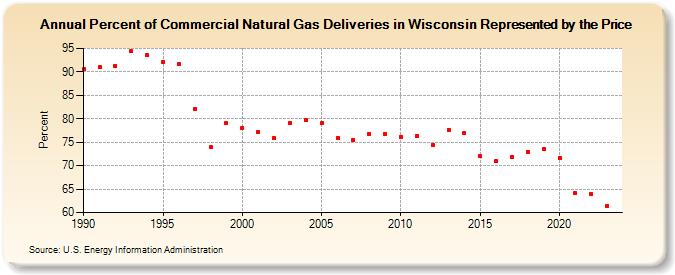 Percent of Commercial Natural Gas Deliveries in Wisconsin Represented by the Price  (Percent)