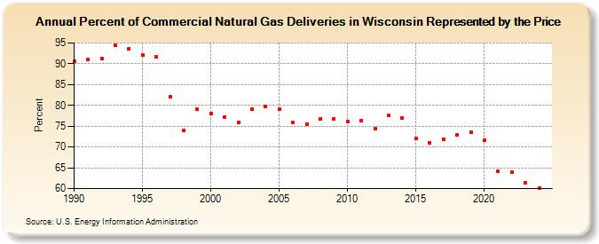 Percent of Commercial Natural Gas Deliveries in Wisconsin Represented by the Price  (Percent)