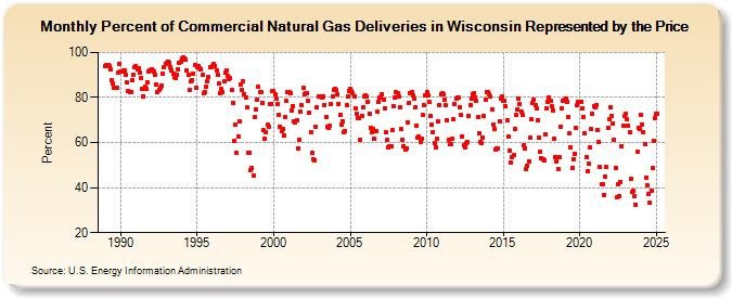 Percent of Commercial Natural Gas Deliveries in Wisconsin Represented by the Price  (Percent)