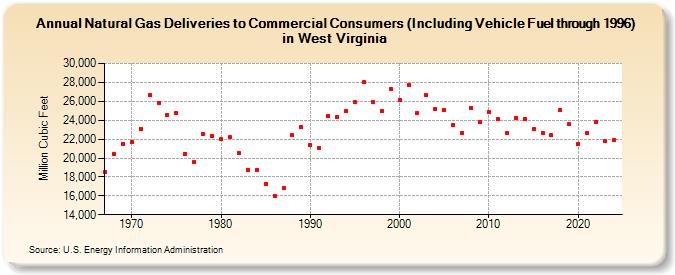 Natural Gas Deliveries to Commercial Consumers (Including Vehicle Fuel through 1996) in West Virginia  (Million Cubic Feet)