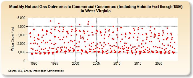 Natural Gas Deliveries to Commercial Consumers (Including Vehicle Fuel through 1996) in West Virginia  (Million Cubic Feet)