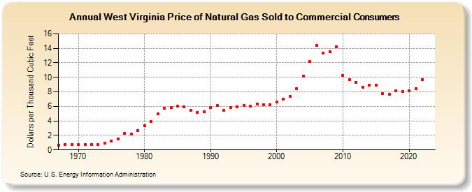 West Virginia Price of Natural Gas Sold to Commercial Consumers (Dollars per Thousand Cubic Feet)