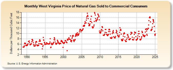 West Virginia Price of Natural Gas Sold to Commercial Consumers (Dollars per Thousand Cubic Feet)