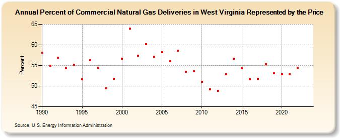 Percent of Commercial Natural Gas Deliveries in West Virginia Represented by the Price  (Percent)
