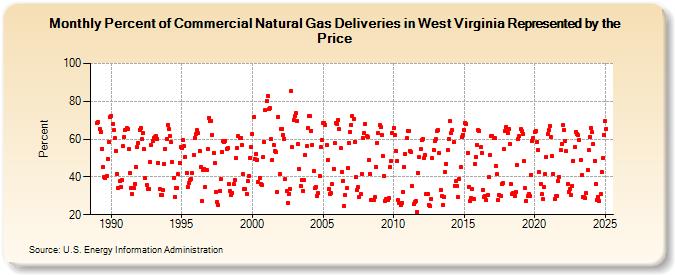 Percent of Commercial Natural Gas Deliveries in West Virginia Represented by the Price  (Percent)