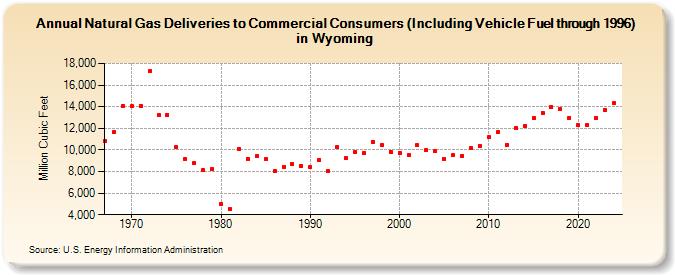 Natural Gas Deliveries to Commercial Consumers (Including Vehicle Fuel through 1996) in Wyoming  (Million Cubic Feet)