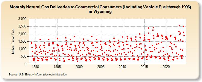 Natural Gas Deliveries to Commercial Consumers (Including Vehicle Fuel through 1996) in Wyoming  (Million Cubic Feet)