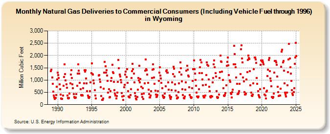 Natural Gas Deliveries to Commercial Consumers (Including Vehicle Fuel through 1996) in Wyoming  (Million Cubic Feet)