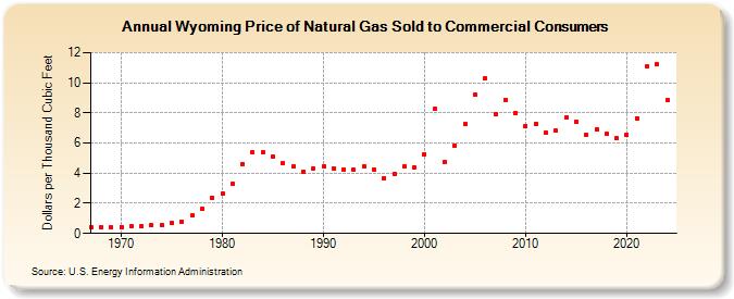 Wyoming Price of Natural Gas Sold to Commercial Consumers (Dollars per Thousand Cubic Feet)