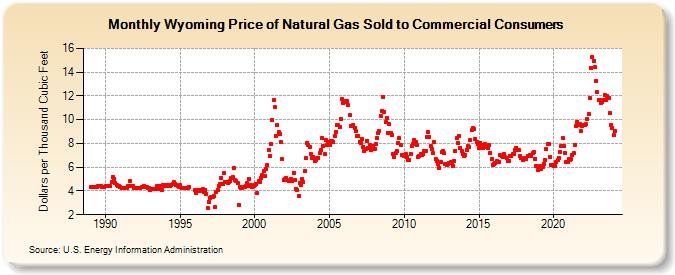 Wyoming Price of Natural Gas Sold to Commercial Consumers (Dollars per Thousand Cubic Feet)